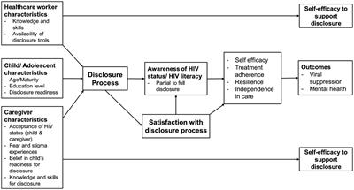 Adolescent experiences, perceptions, and preferences for the process of HIV status disclosure in Kenya